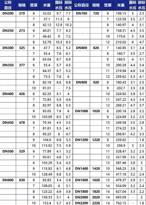 泰安加强级tpep防腐钢管规格尺寸