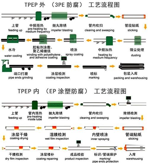 泰安给水tpep防腐钢管工艺流程