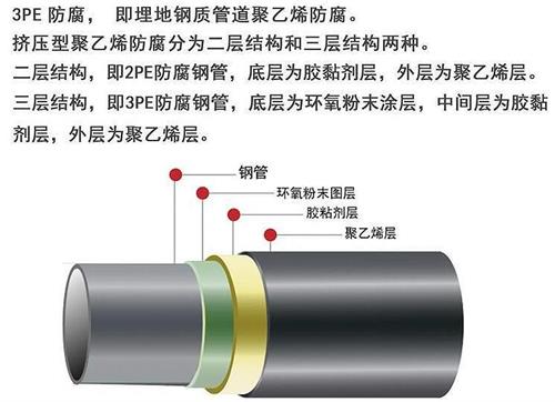 泰安3pe防腐钢管供应结构特点