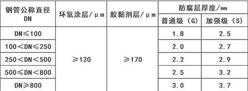 泰安3pe防腐钢管供应涂层参数