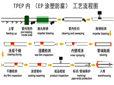 泰安TPEP防腐钢管厂家工艺